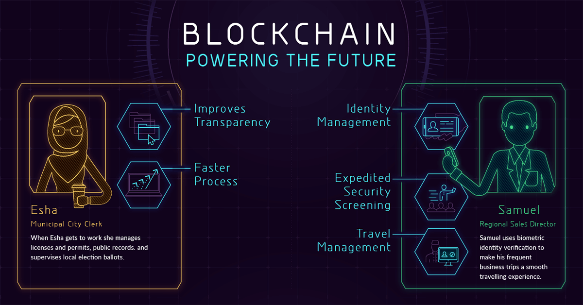 2020 Blockchain Revolution: Industries Will Fully Adopt The Technology