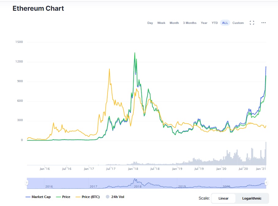 Ethereum Doubles Its Price Within A Week As It Clocks $1000 (cryptotvplus)