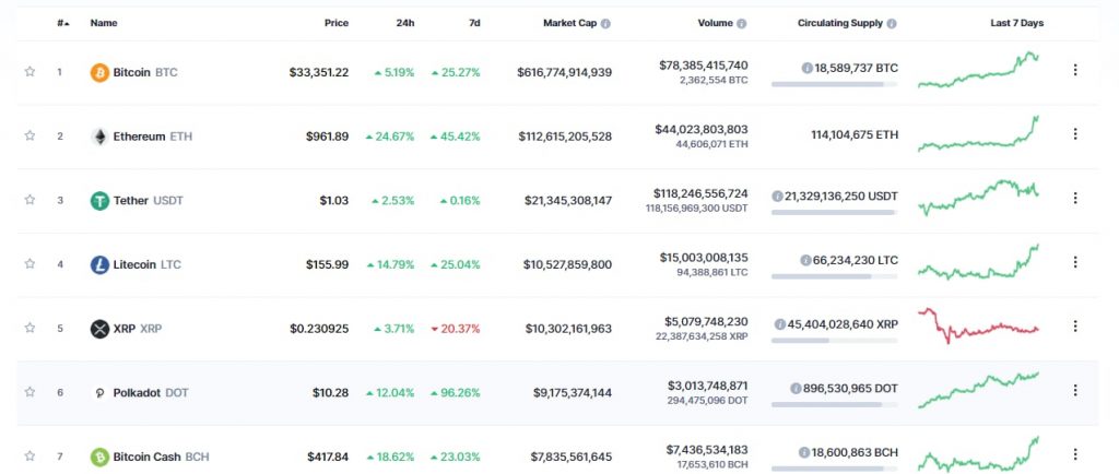 Polkadot Doubles in Its Price within 7 Days cryptotvplus