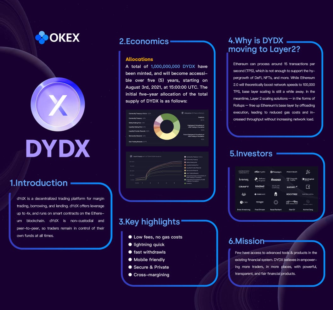 Leading cryptocurrency exchange OKEx is has listed the native token of dYdX - DYDX on its spot trading markets.