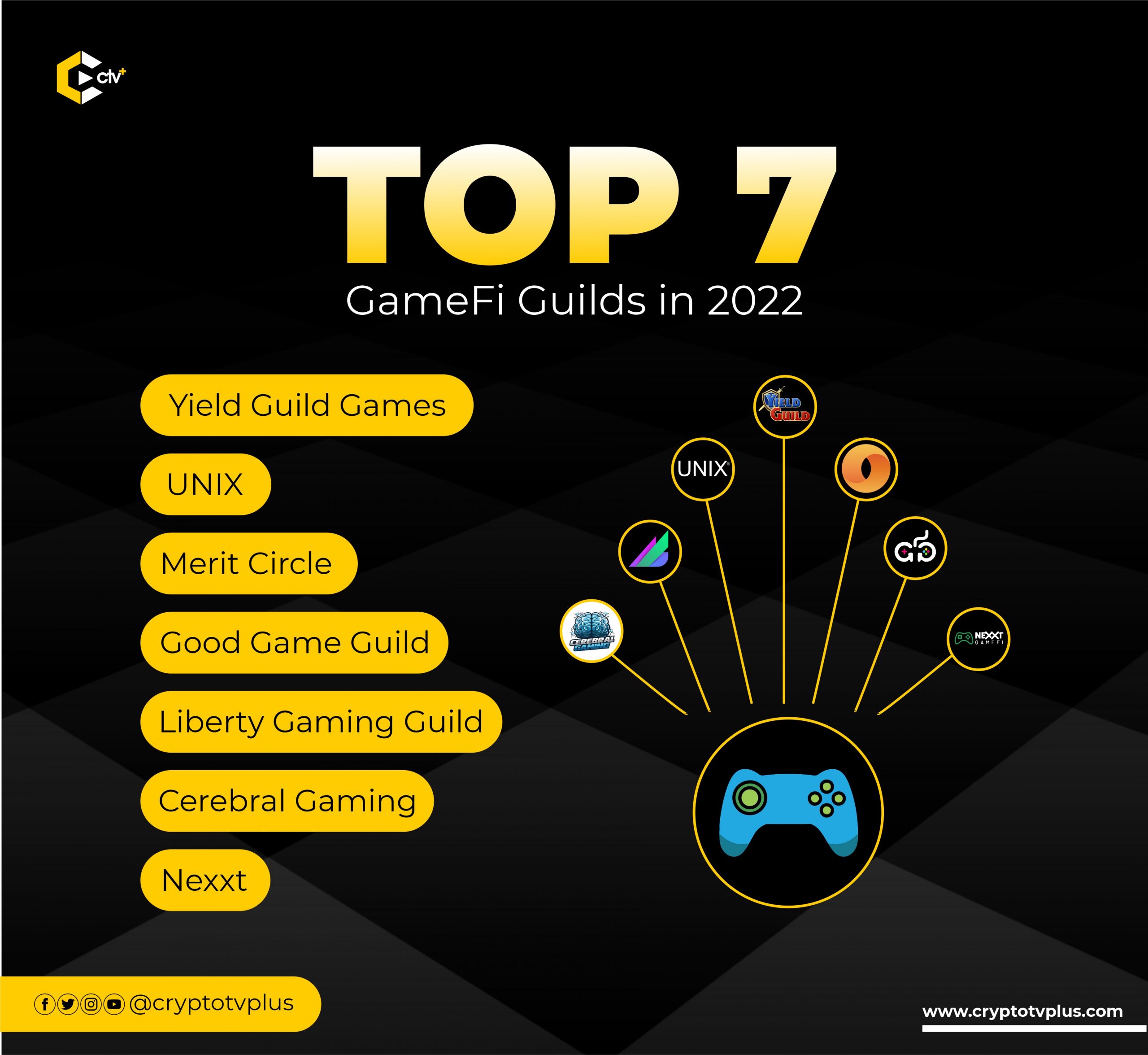 Top GameFi Guilds In 2022 | CryptoTvplus: NFT, Bitcoin, Ethereum Altcoin, Cryptocurrency & Blockchain News, Interviews, Research, Shows