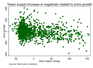 Relationship between token supply and price