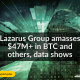 Lazarus Group amasses $47M+ in BTC and others, data shows