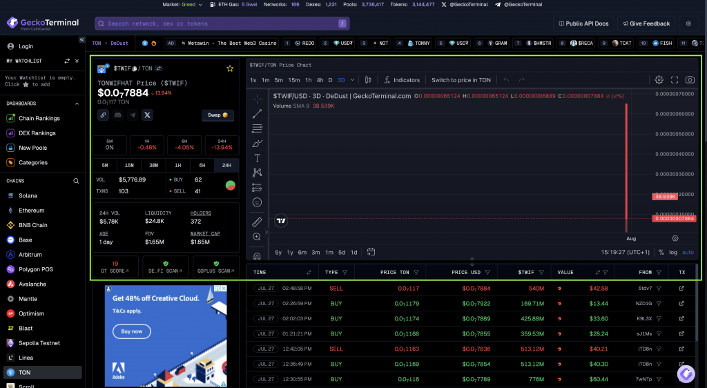 TONWIFHAT’s $TWIF token crashes post-launch, losing 80% value. Discover what went wrong and their detailed recovery plan to stabilize and rebuild.