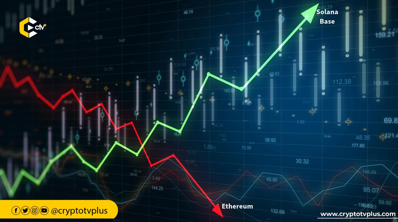 Solana and Base decentralized exchanges are gaining momentum, challenging Ethereum's dominance in DEX trading as reported in recent market analysis.