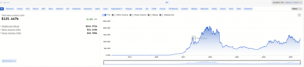 Uniswap hits $3T in trading volume, leading DEX market with a 23% share. Despite a $5B TVL, it maintains strong monthly volumes, topping $150B in 2025.