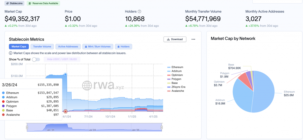 USDM stablecoin market cap